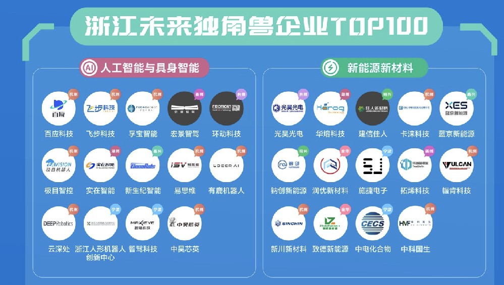 拓烯科技入选 “浙江省未来独角兽” 企业榜单
